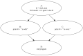 The example control flow graph in typical graphical form.