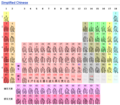 Chinese Periodic Table