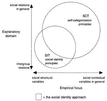 A graphical representation of the content overlap or self-categorization and social identity theories.