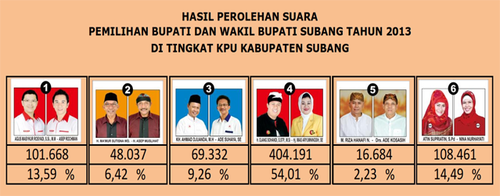 Hasil Pemilihan Umum Bupati Subang 2013