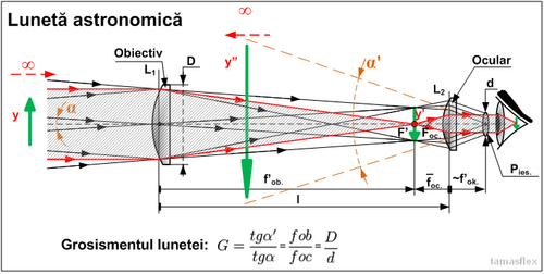 Alcătuirea unei lunete astronomice