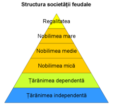 Structura societății feudale prezentată sub forma unei piramide